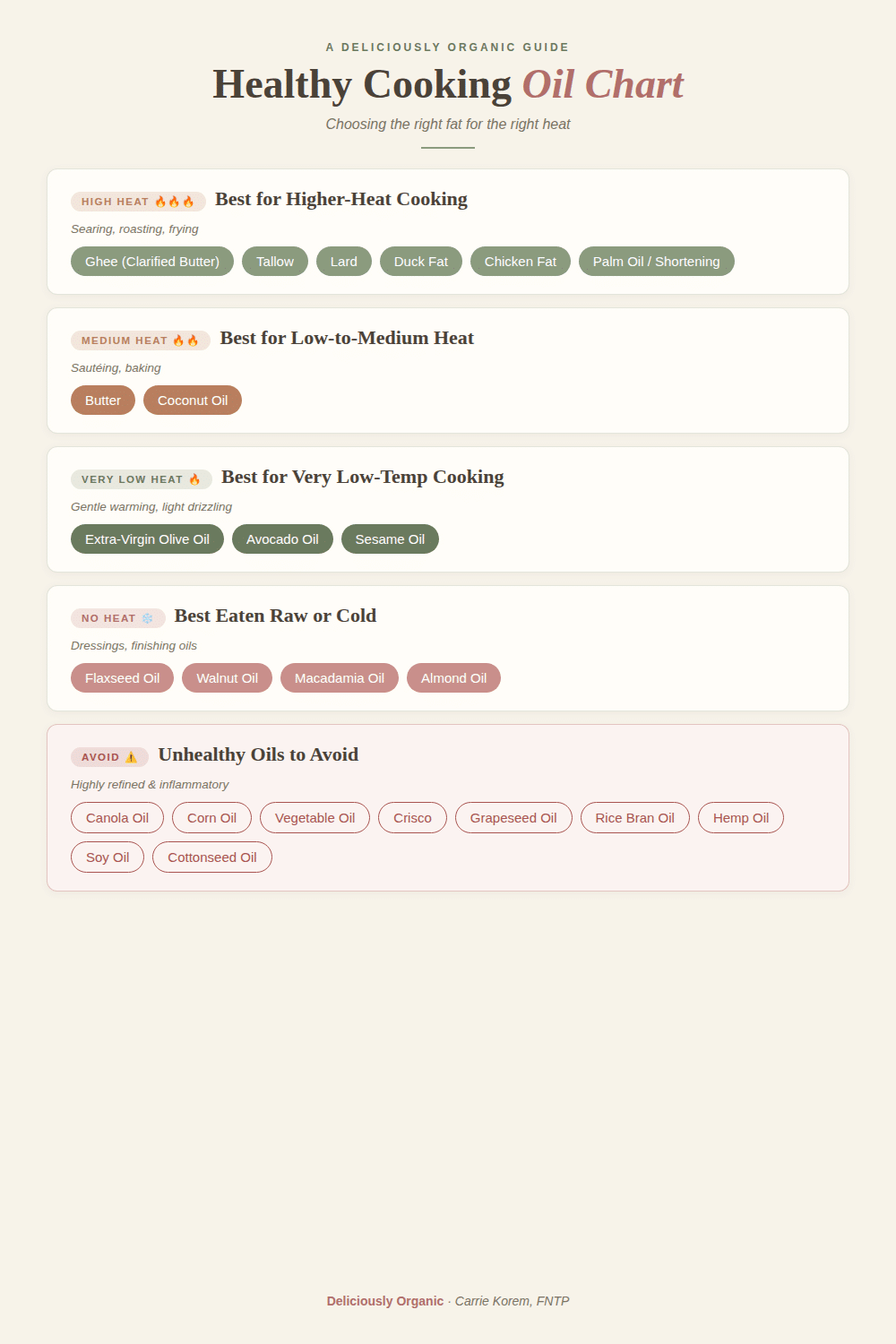 Healthy cooking oil chart, Carrie Korem, FNTP