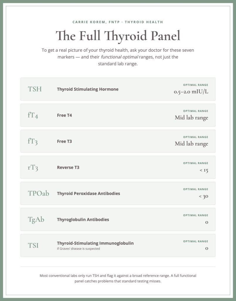 What are Optimal Thyroid Levels? Carrie Korem, FNTP